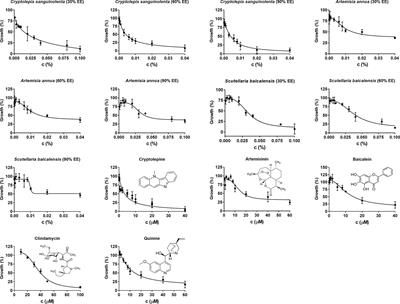 Botanical Medicines Cryptolepis sanguinolenta, Artemisia annua, Scutellaria baicalensis, Polygonum cuspidatum, and Alchornea cordifolia Demonstrate Inhibitory Activity Against Babesia duncani